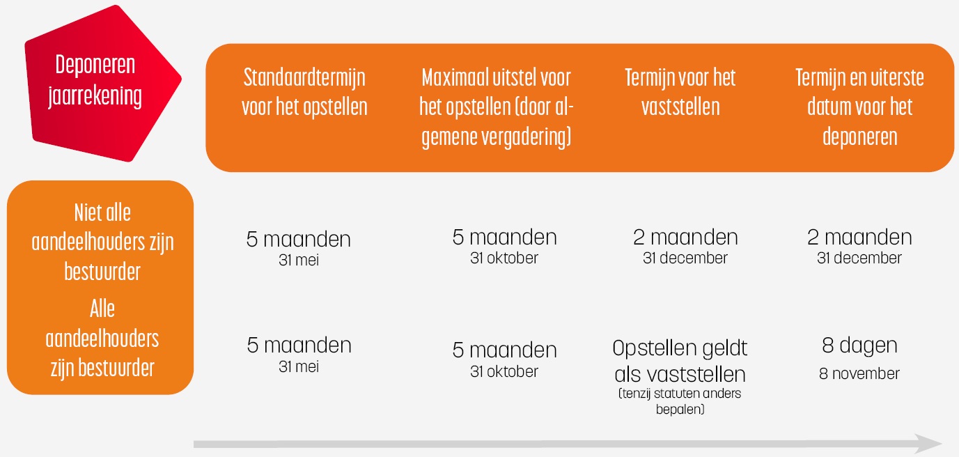 Deponeren jaarrekening en bestuurdersaansprakelijkheid 